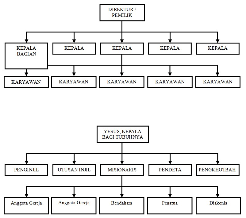 Diagram 1Timotius 3